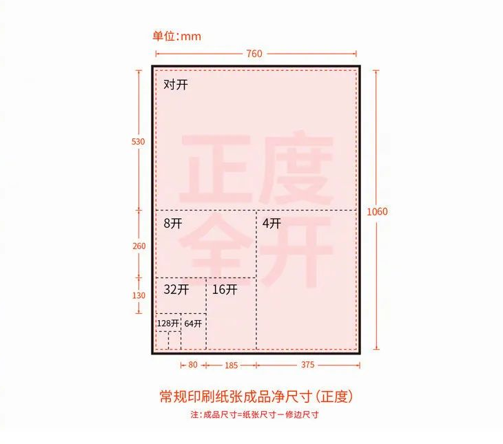 常见印刷纸张尺寸样式（收藏）！
