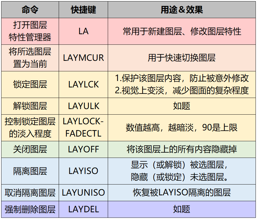 640-44 学会CAD这些图层操作,画图效率立马翻一倍!