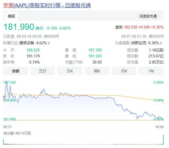 640-66 目前 Apple 不再是一家市值 3 万亿美元的公司