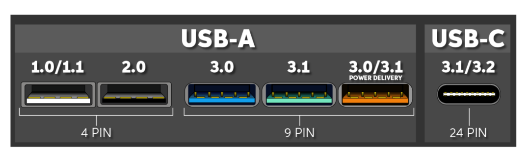 640-33 不同 USB 口的颜色代表了什么意思?
