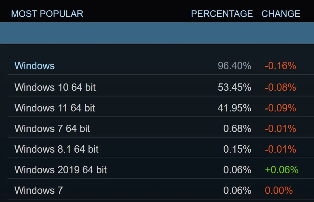 Valve 正式终止 Steam 对 Windows 7、8 和 8.1 的支持