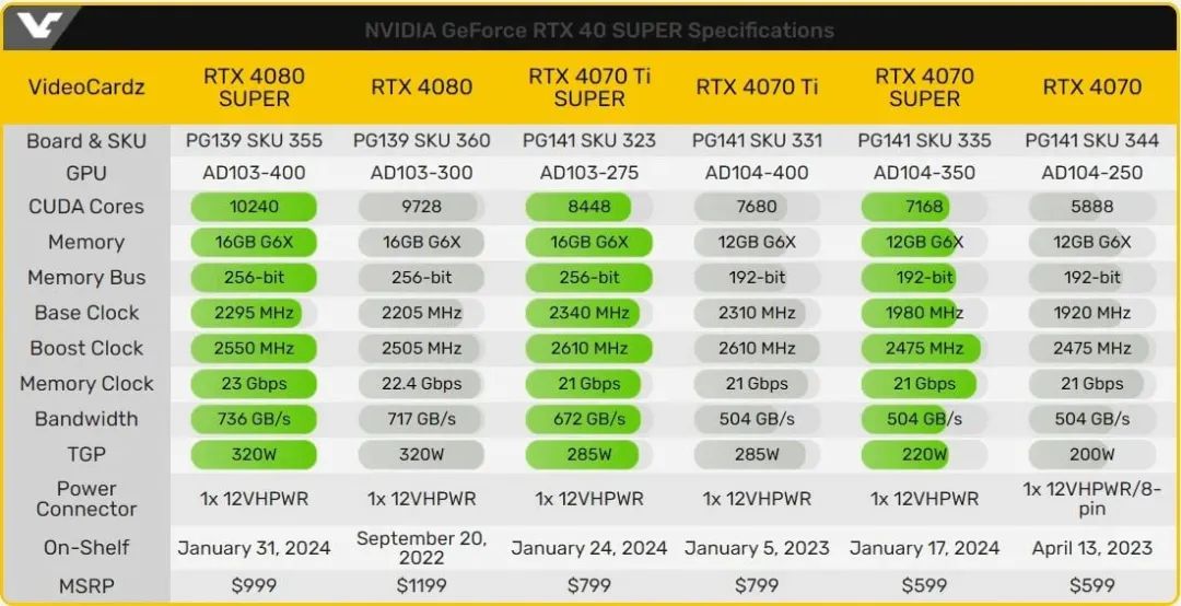 640-20 英伟达正式发布 GeForce RTX 40 SUPER 系列显卡