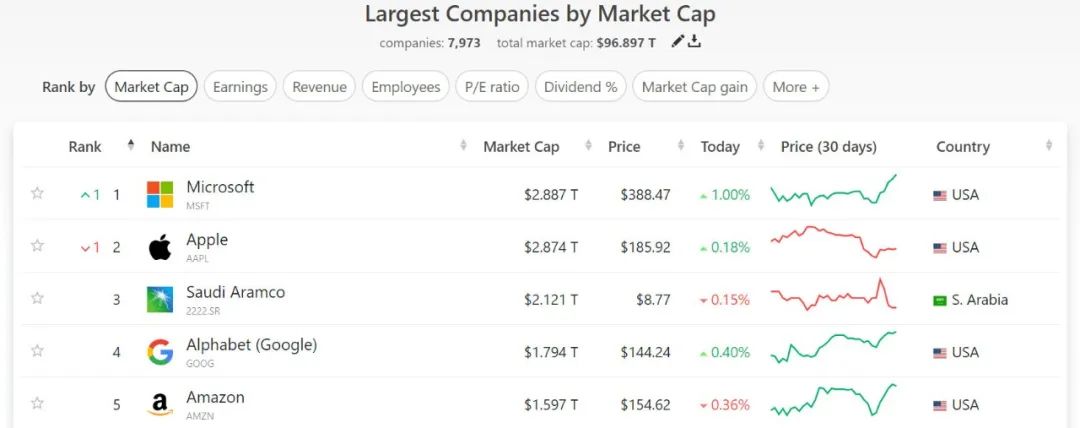 微软超越苹果成为全球市值最高的公司