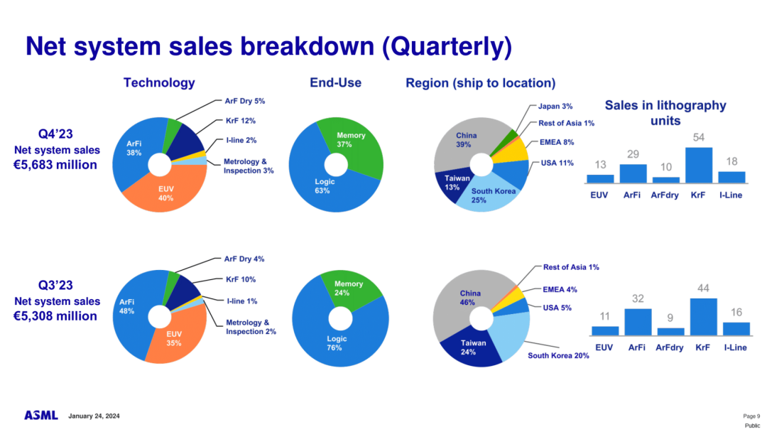 价值 92 亿欧元的新订单为 ASML 年度财务报表锦上添花