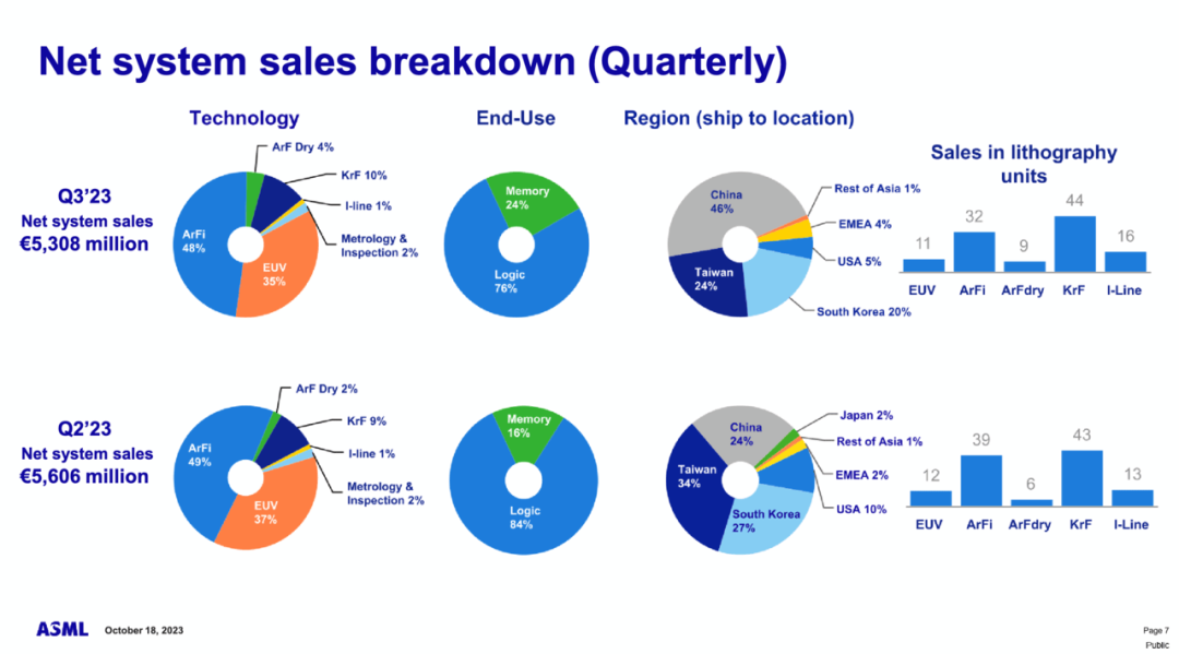 ASML ​部分向中国销售光刻系统的许可证被正式吊销