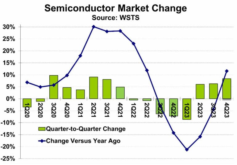 全球半导体销售额创 20 年来新高