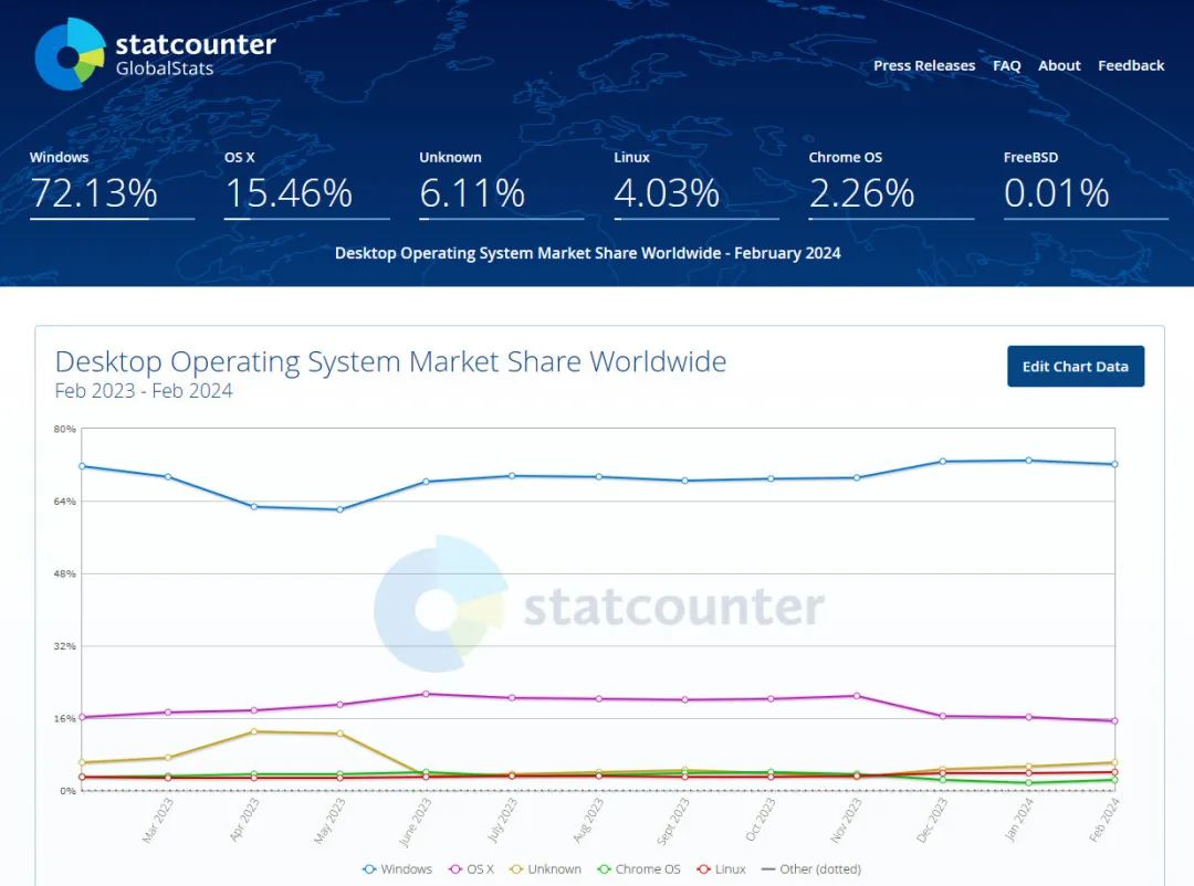 640-6 Linux 在台式电脑上的市场份额创历史新高