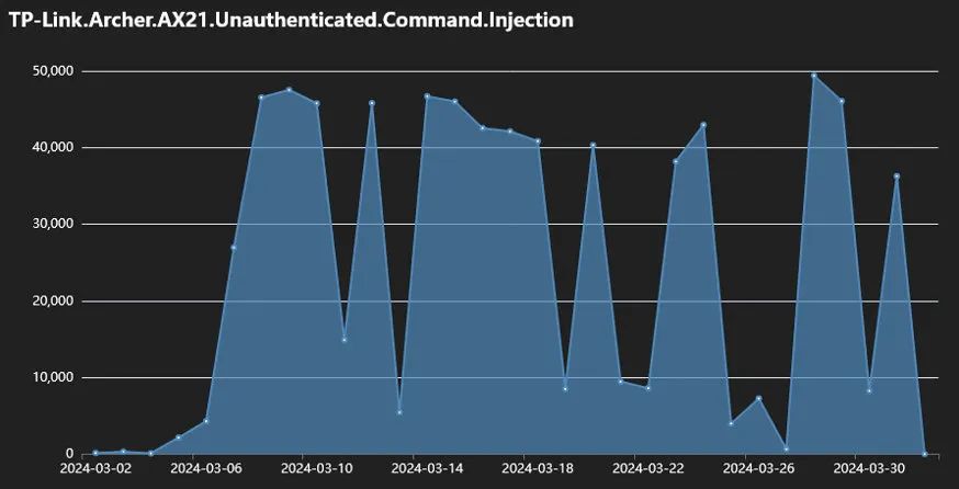 640-14 TP-Link 路由器面临大规模爬虫程序和恶意软件攻击