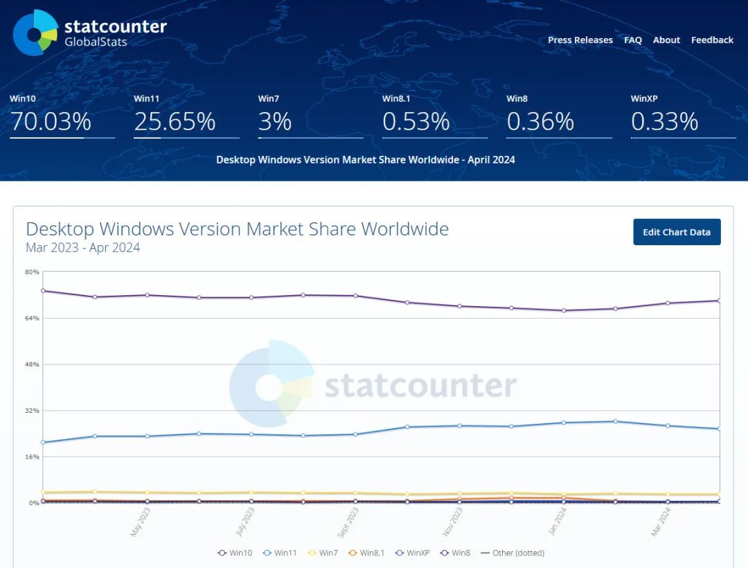 640-1 Windows 11 终究还是抵不过 Windows 10 系统的市场