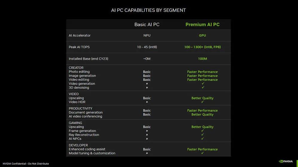 英伟达 GeForce RTX 将 “AI PC ”变为 “高级 AI PC”