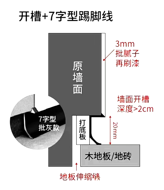 07f8c24e09ebcf8e1e583e691e147649 内嵌式踢脚线是怎么做的?