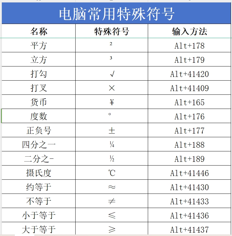 电脑输入常用特殊符号快捷键大全