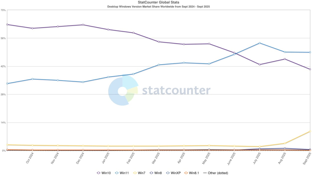 640-1 Windows 10 支持正式终止,但安全更新仍将持续一年