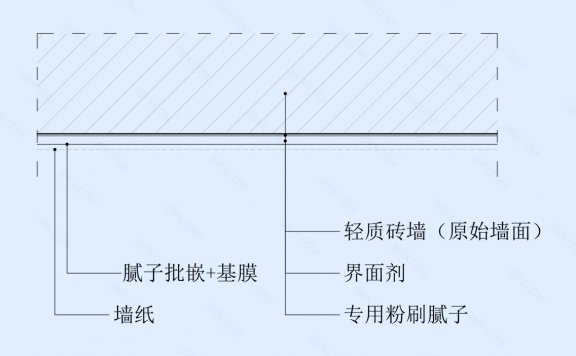 墙纸/壁布饰面墙面节点图（轻质砖墙体）横剖