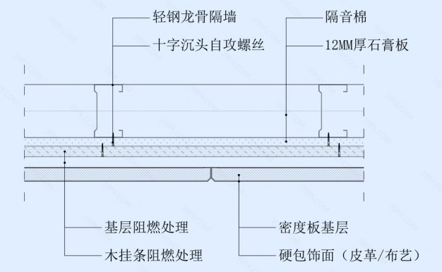 硬包饰面墙面节点图（轻钢龙骨墙体）横剖