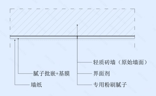 墙纸/壁布饰面墙面节点图（轻质砖墙体）横剖