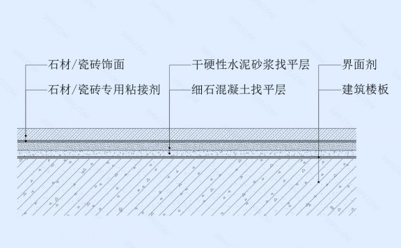 石材/瓷砖地坪节点图（干铺法）