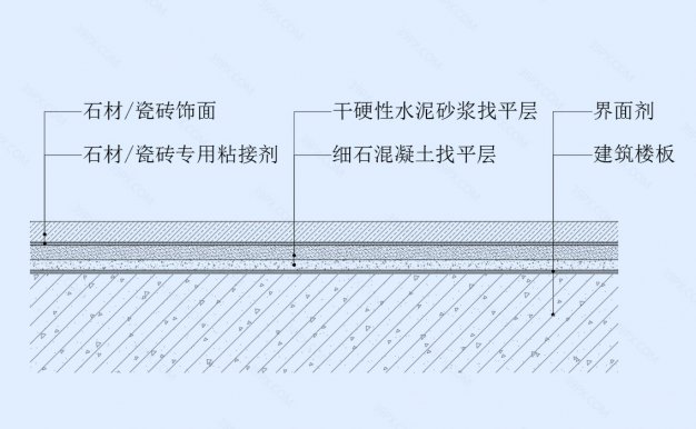 石材/瓷砖地坪节点图（干铺法）