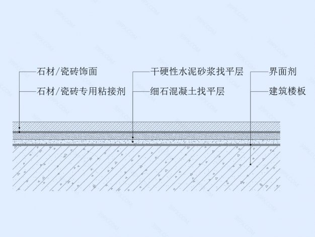 石材/瓷砖地坪节点图（干铺法）